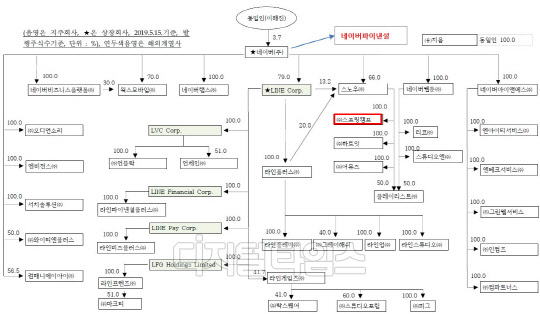 네이버파이낸셜은 2019년 12월1일 계열편입(네이버 지분율 82.34%, 나머지 지분은 미래에셋대우 전환우선주 형태로 보유).